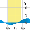 Panama City tide chart for Friday, December 9, 2022