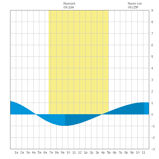 Panama City tide chart for Tuesday, January 10, 2023