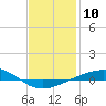 Panama City tide chart for Tuesday, January 10, 2023