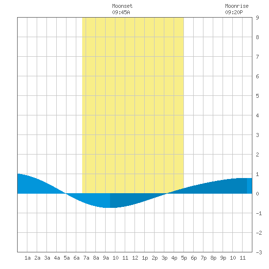 Panama City tide chart for Wednesday, January 11, 2023