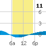 Panama City tide chart for Wednesday, January 11, 2023