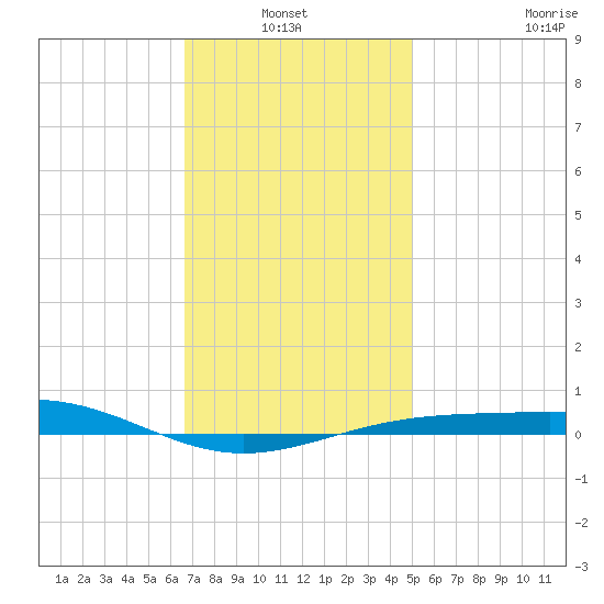Panama City tide chart for Thursday, January 12, 2023