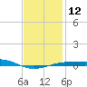 Panama City tide chart for Thursday, January 12, 2023