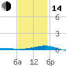 Panama City tide chart for Saturday, January 14, 2023