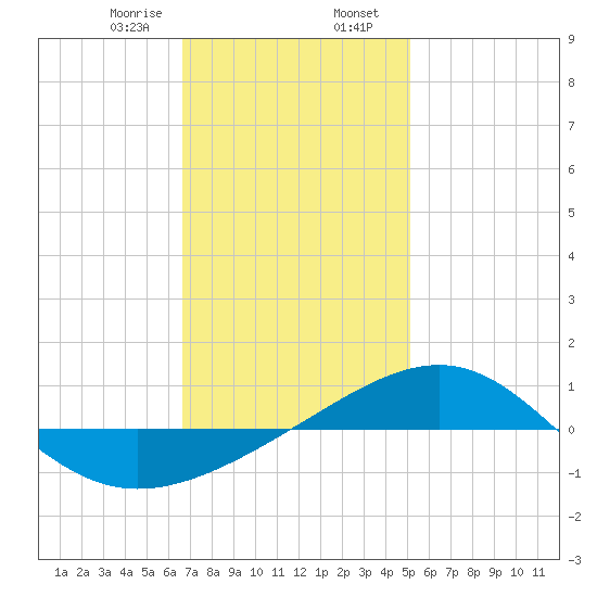 Panama City tide chart for Wednesday, January 18, 2023