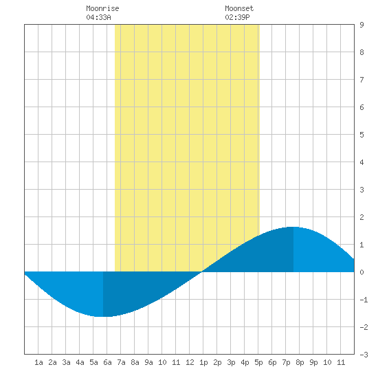 Panama City tide chart for Thursday, January 19, 2023