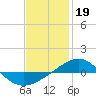 Panama City tide chart for Thursday, January 19, 2023