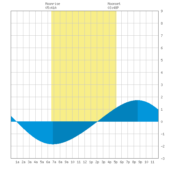 Panama City tide chart for Friday, January 20, 2023