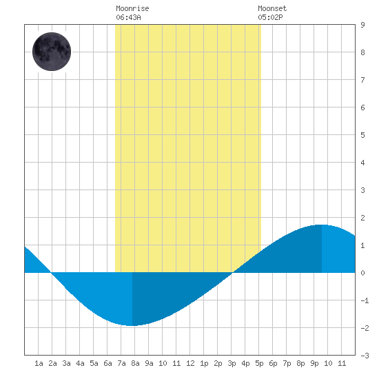 Panama City tide chart for Saturday, January 21, 2023