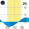 Panama City tide chart for Saturday, January 21, 2023