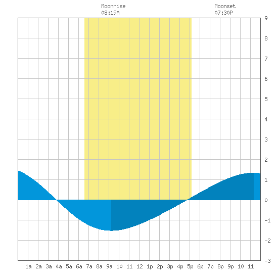 Panama City tide chart for Monday, January 23, 2023