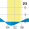 Panama City tide chart for Monday, January 23, 2023