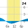 Panama City tide chart for Tuesday, January 24, 2023