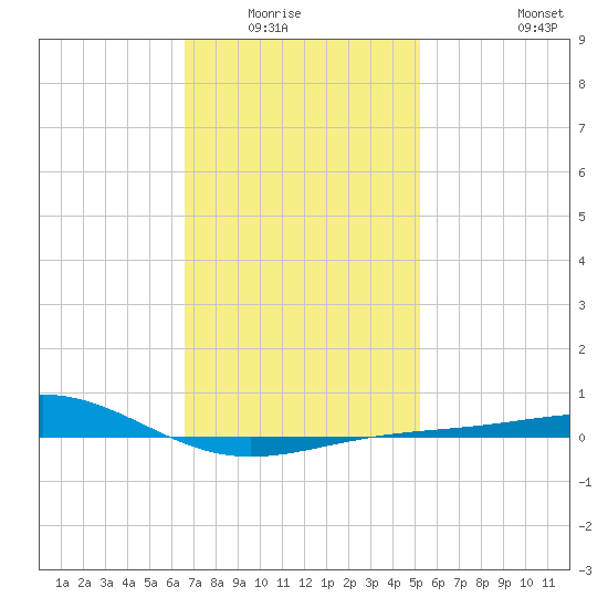 Panama City tide chart for Wednesday, January 25, 2023