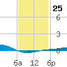 Panama City tide chart for Wednesday, January 25, 2023