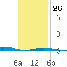 Panama City tide chart for Thursday, January 26, 2023