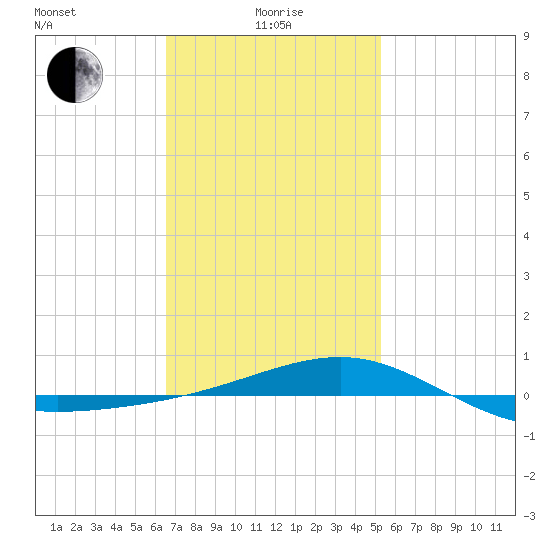 Panama City tide chart for Saturday, January 28, 2023