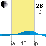 Panama City tide chart for Saturday, January 28, 2023
