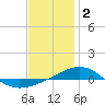 Panama City tide chart for Monday, January 2, 2023