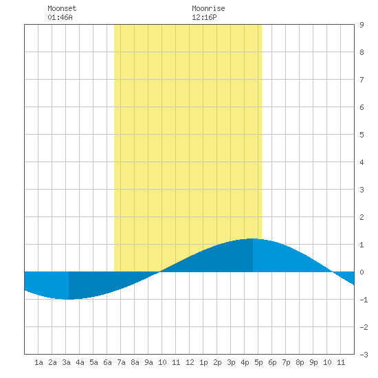 Panama City tide chart for Monday, January 30, 2023