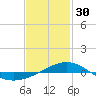 Panama City tide chart for Monday, January 30, 2023