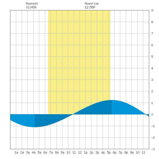 Panama City tide chart for Tuesday, January 31, 2023
