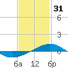 Panama City tide chart for Tuesday, January 31, 2023