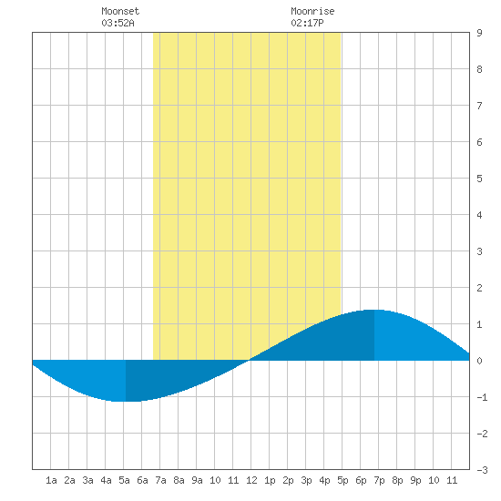 Panama City tide chart for Tuesday, January 3, 2023