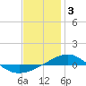 Panama City tide chart for Tuesday, January 3, 2023
