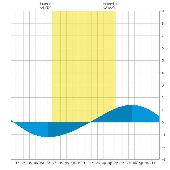 Panama City tide chart for Wednesday, January 4, 2023