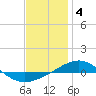 Panama City tide chart for Wednesday, January 4, 2023