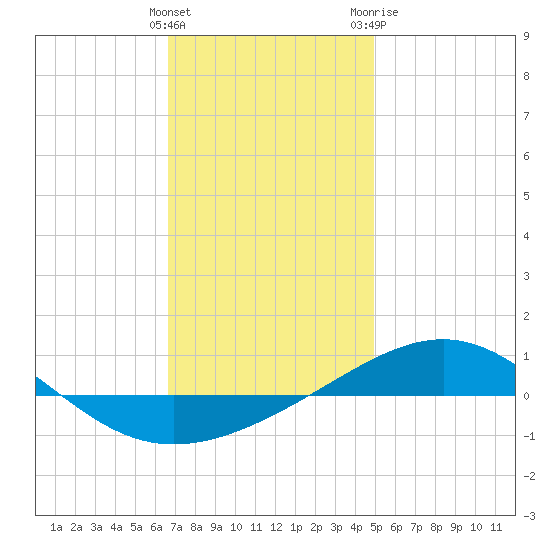 Panama City tide chart for Thursday, January 5, 2023