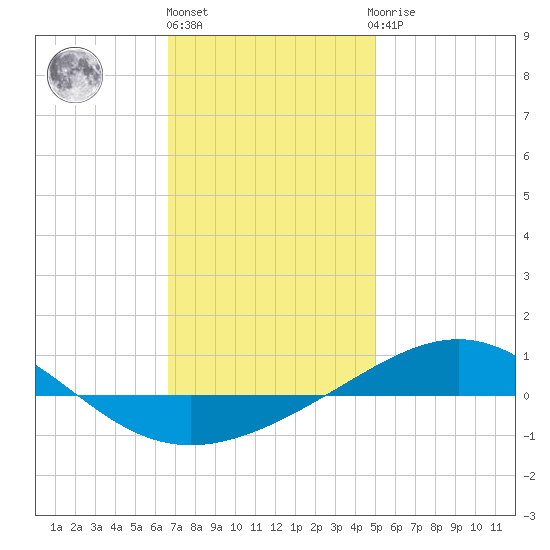 Panama City tide chart for Friday, January 6, 2023