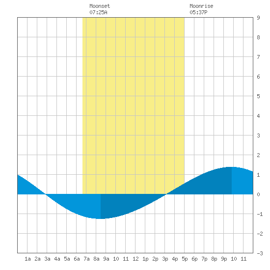 Panama City tide chart for Saturday, January 7, 2023