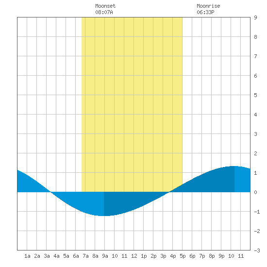 Panama City tide chart for Sunday, January 8, 2023