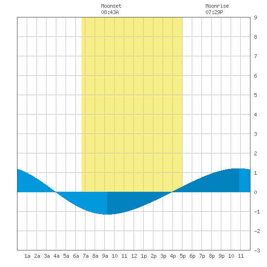 Panama City tide chart for Monday, January 9, 2023