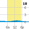 Panama City tide chart for Friday, February 10, 2023