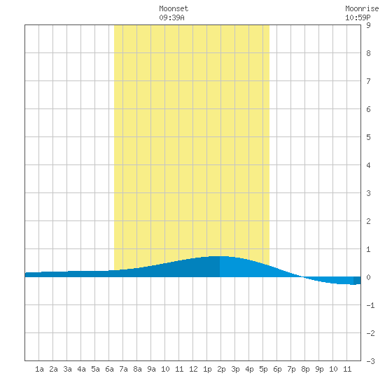 Panama City tide chart for Saturday, February 11, 2023