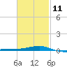 Panama City tide chart for Saturday, February 11, 2023