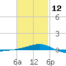 Panama City tide chart for Sunday, February 12, 2023