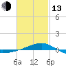 Panama City tide chart for Monday, February 13, 2023
