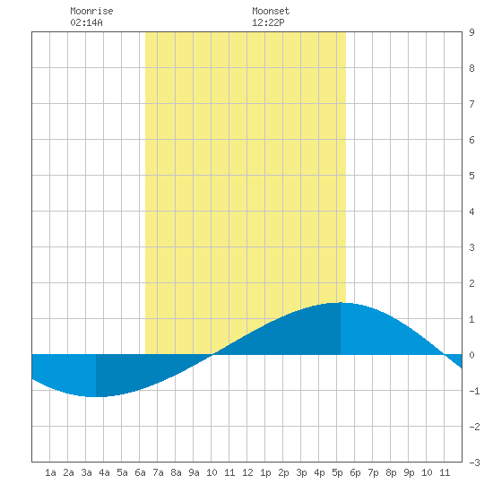 Panama City tide chart for Wednesday, February 15, 2023