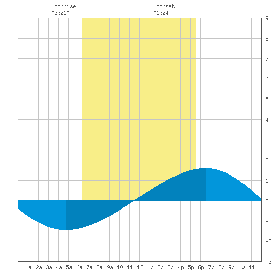 Panama City tide chart for Thursday, February 16, 2023