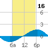Panama City tide chart for Thursday, February 16, 2023