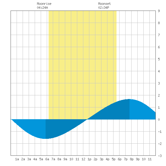 Panama City tide chart for Friday, February 17, 2023