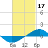 Panama City tide chart for Friday, February 17, 2023