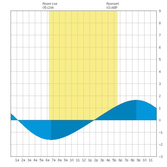 Panama City tide chart for Saturday, February 18, 2023