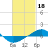 Panama City tide chart for Saturday, February 18, 2023