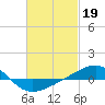 Panama City tide chart for Sunday, February 19, 2023