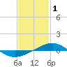 Panama City tide chart for Wednesday, February 1, 2023